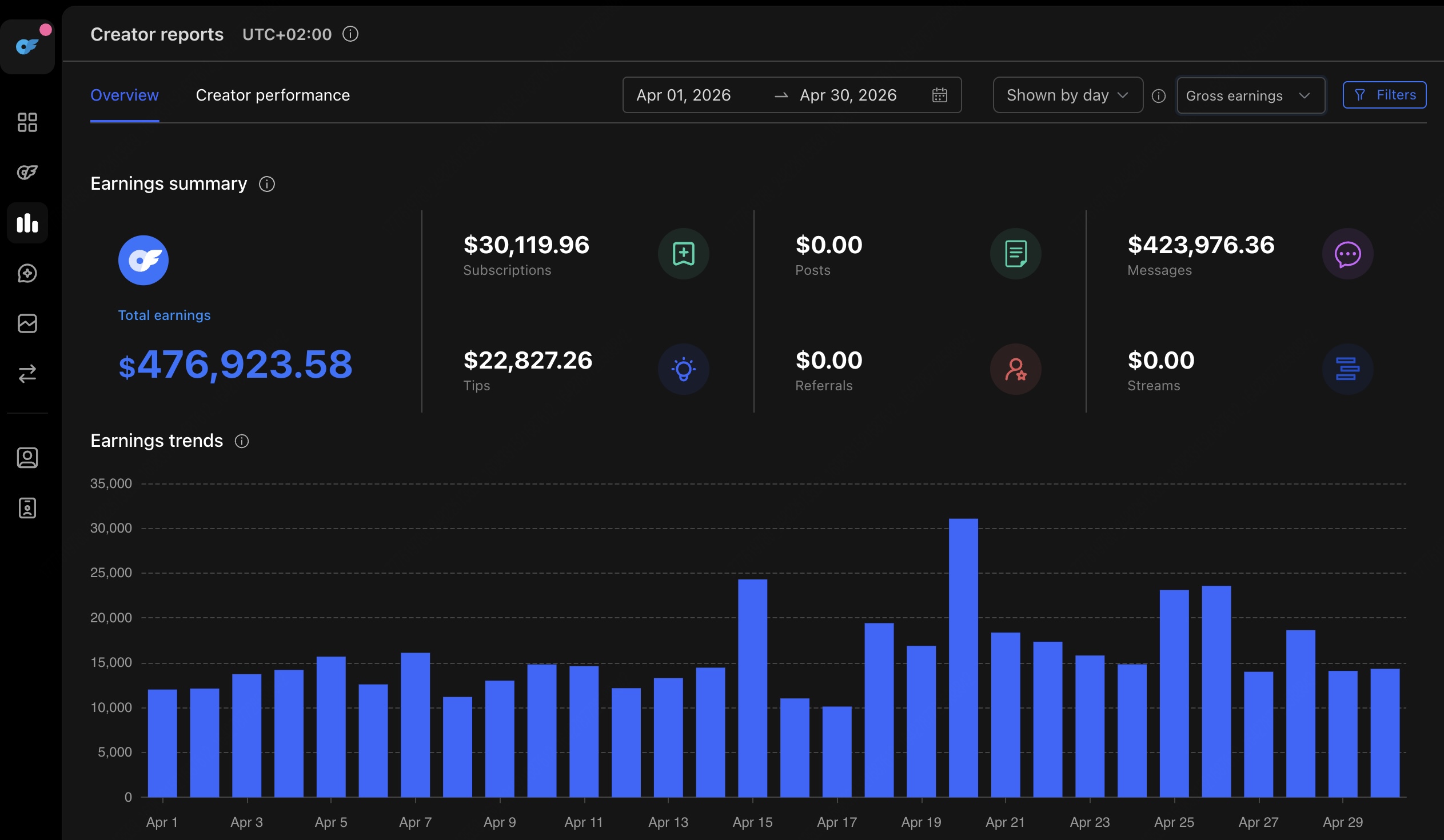 Rise Agency CRM, April 2026 total earnings $476,923.58