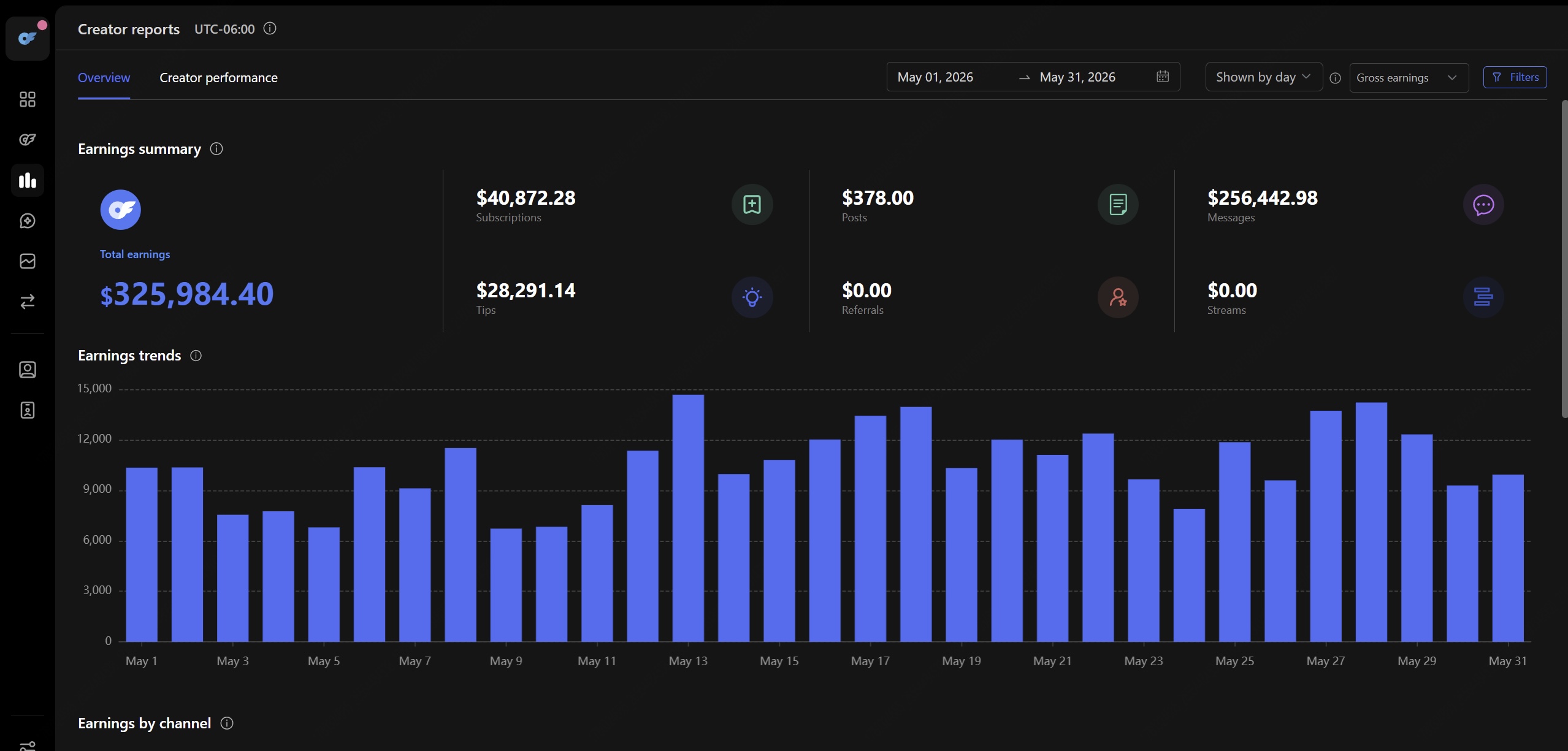 Rise Agency CRM, May 2026 total earnings $325,984.40