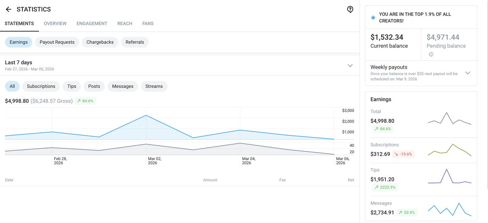 Earnings statement, last 7 days: net $4,998.80 ($6,248.57 gross), with category breakdown